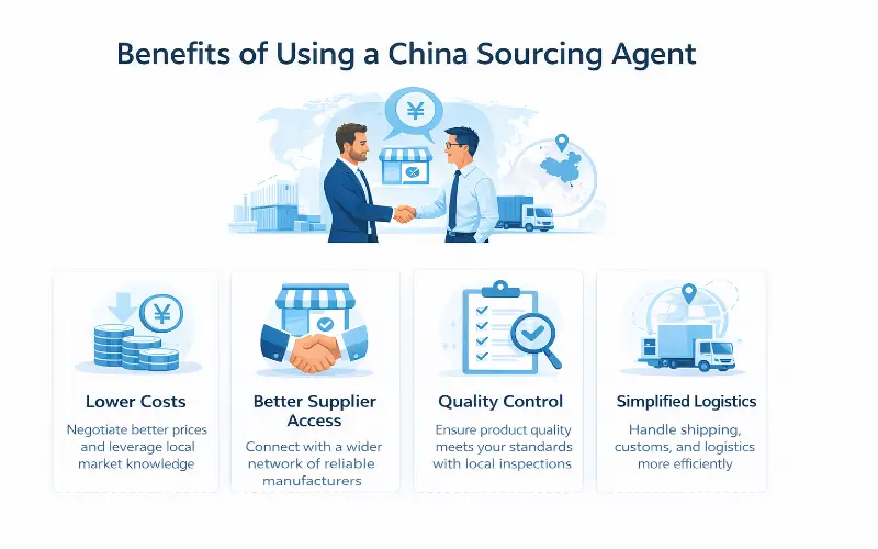 Benefits of using a China sourcing agent including cost reduction supplier access and quality control