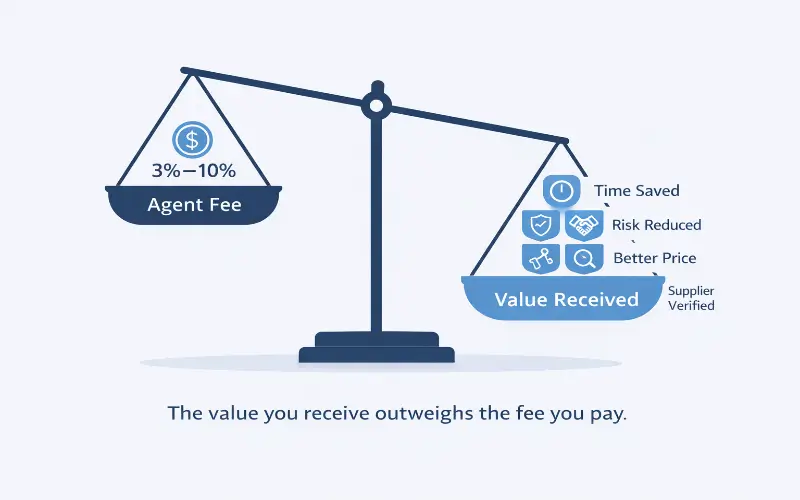balance scale showing the value received from a china sourcing agent outweighs the sourcing agent fee paid