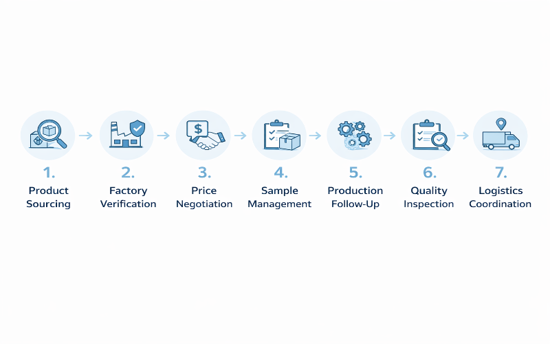 China sourcing agent process infographic showing 7 steps: product sourcing, factory verification, price negotiation, sample management, production follow-up, quality inspection, and logistics coordination
