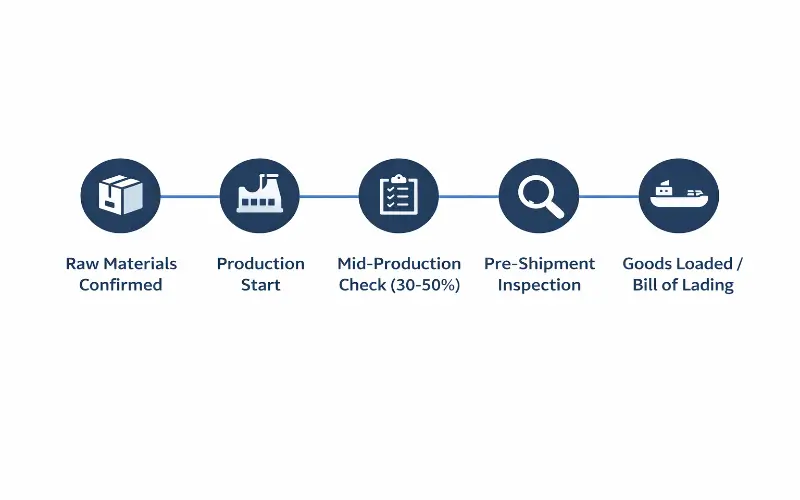 production milestone timeline for working with a china sourcing agent