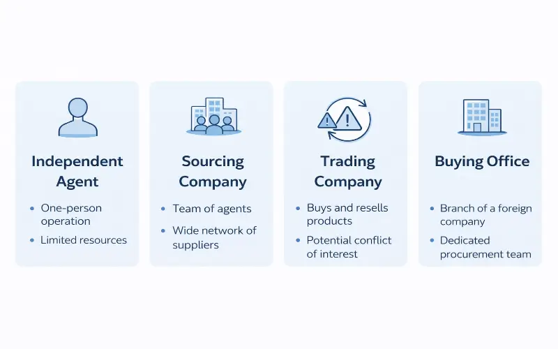 Four types of China sourcing agents: independent agent, sourcing company, trading company, and buying office