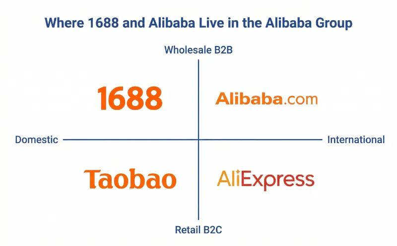 1688 and alibaba positioning chart domestic wholesale versus international b2b