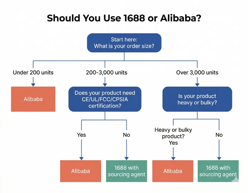 1688 vs alibaba decision tree by order size product type and certification needs