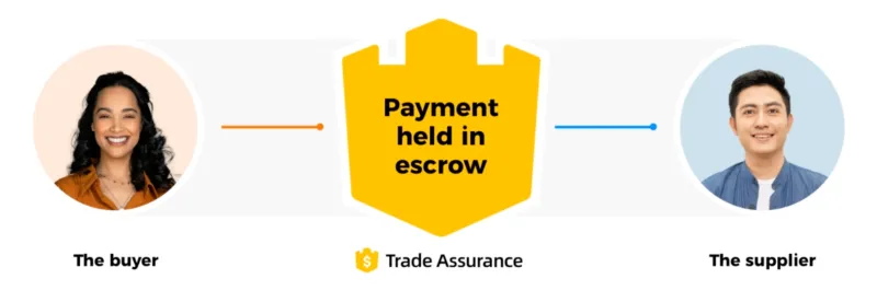 Alibaba trade assurance