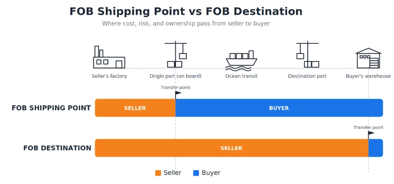 FOB shipping point vs FOB destination responsibility comparison