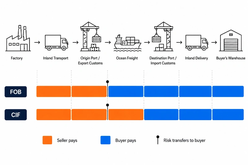 FOB vs CIF responsibility and risk transfer chain in ocean freight