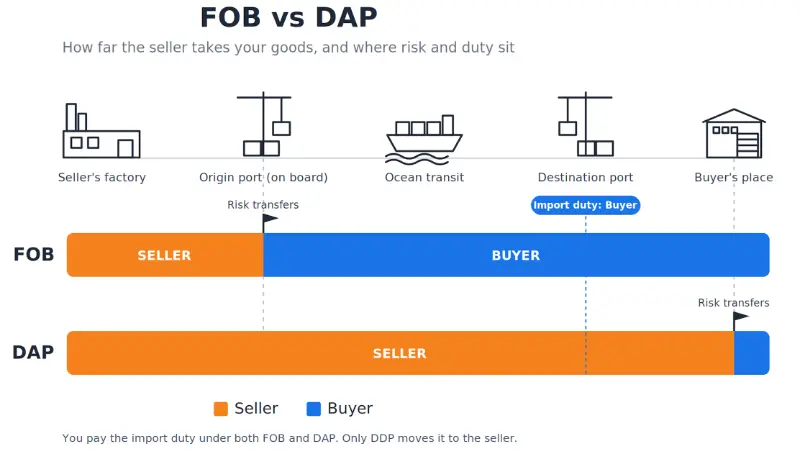 FOB vs DAP infographic