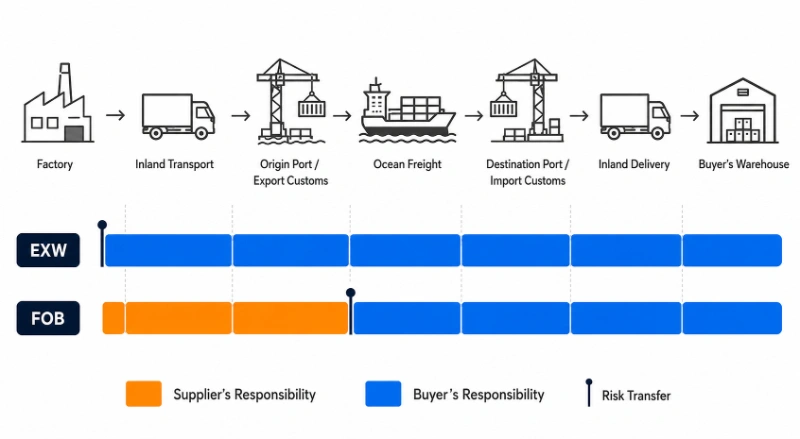 FOB vs EXW responsibility and risk transfer infographic
