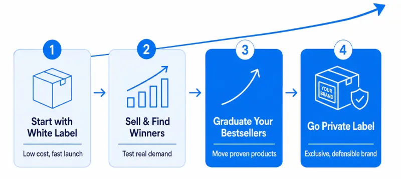 White label to private label upgrade path, test with white label, then graduate bestsellers to private label